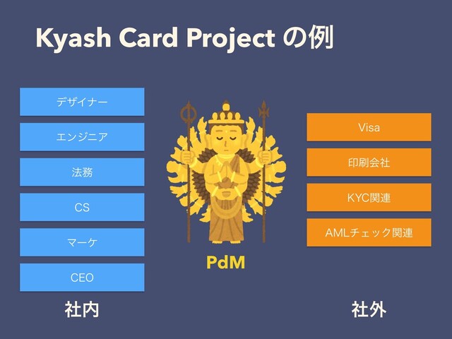 Kyash Card Project ͷྫ
PdM
σβΠφʔ
ΤϯδχΞ
๏຿
$4
Ϛʔέ
$&0
7JTB
ҹ࡮ձࣾ
,:$ؔ࿈
".-νΣοΫؔ࿈
ࣾ಺ ࣾ֎
