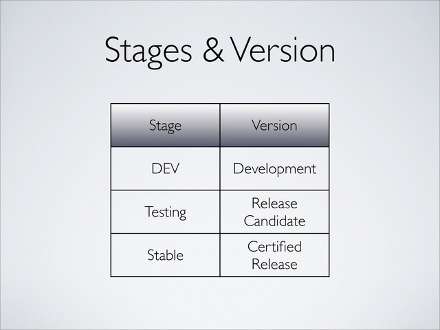 Stages & Version
Stage Version
DEV Development
Testing
Release
Candidate
Stable
Certiﬁed
Release
