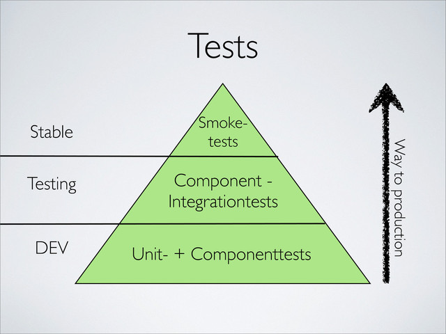 Tests
Unit- + Componenttests
Component -
Integrationtests
Smoke-
tests
DEV
Testing
Stable
Way to production
