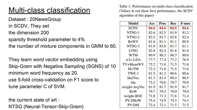 Multi-class classification
Dataset : 20NewsGroup
in SCDV, They set
the dimension 200
sparsity threshold parameter to 4%
the number of mixture components in GMM to 60.
They learn word vector embedding using
Skip-Gram with Negative Sampling (SGNS) of 10
minimum word frequency as 20.
use 5-fold cross-validation on F1 score to
tune parameter C of SVM.
the current state of art :
NTSG (Neural-Tensor-Skip-Gram)
