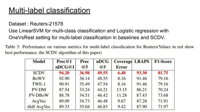 Multi-label classification
Dataset : Reuters-21578
Use LinearSVM for multi-class classification and Logistic regression with
OneVsRest setting for multi-label classification in baselines and SCDV.

