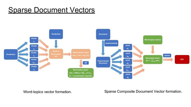 Sparse Document Vectors
Word-topics vector formation. Sparse Composite Document Vector formation.
