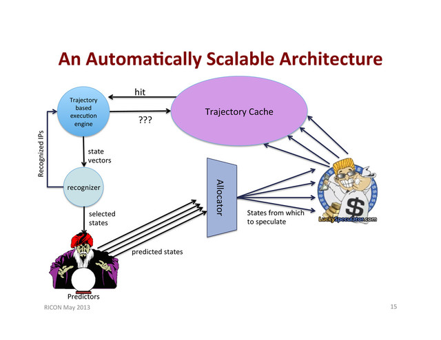 An	  Automa'cally	  Scalable	  Architecture	  
RICON	  May	  2013	   15	  
???	  
hit	  
Trajectory
based	  
execu;on	  
engine	  
state	  
vectors	  
recognizer	  
States	  from	  which	  
to	  speculate	  
Trajectory	  Cache	  
selected	  
states	  
Predictors	  
predicted	  states	  
Allocator	  
Recognized	  IPs	  
