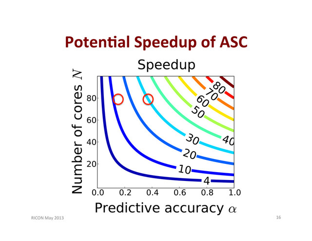 Poten'al	  Speedup	  of	  ASC	  
RICON	  May	  2013	   16	  
