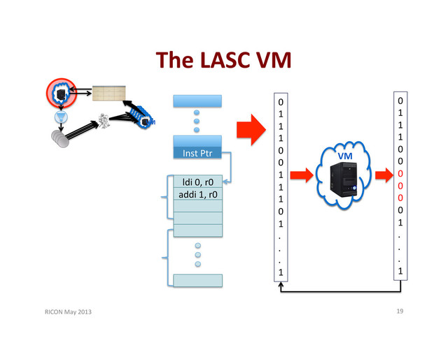 The	  LASC	  VM	  
RICON	  May	  2013	   19	  
VM	  
VM	  
VM	  
VM	  
VM	  
VM	  
Inst	  Ptr	  
ldi	  0,	  r0	  
addi	  1,	  r0	  
0	  
1	  
1	  
1	  
0	  
0	  
1	  
1	  
1	  
0	  
1	  
.	  
.	  
.	  
1	  
0	  
1	  
1	  
1	  
0	  
0	  
0	  
0	  
0	  
0	  
1	  
.	  
.	  
.	  
1	  
