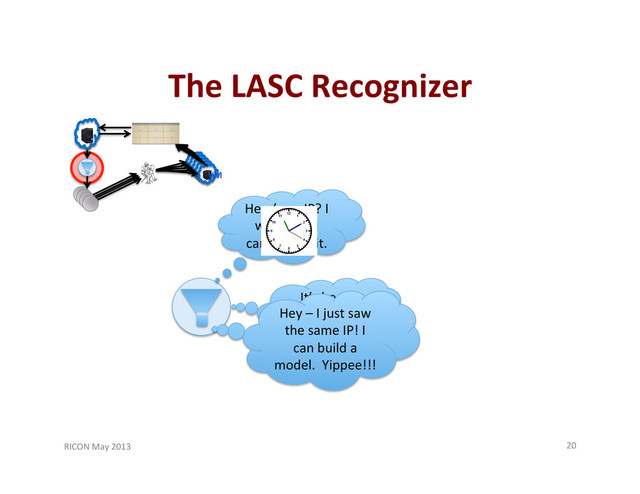The	  LASC	  Recognizer	  
RICON	  May	  2013	   20	  
VM	  
VM	  
VM	  
VM	  
VM	  
Here’s	  an	  IP?	  I	  
wonder	  if	  I	  
can	  predict	  it.	  
It’s	  been	  
awhile;	  I’ll	  try	  
another	  IP.	  
Hey	  –	  I	  just	  saw	  
the	  same	  IP!	  I	  
can	  build	  a	  
model.	  	  Yippee!!!	  

