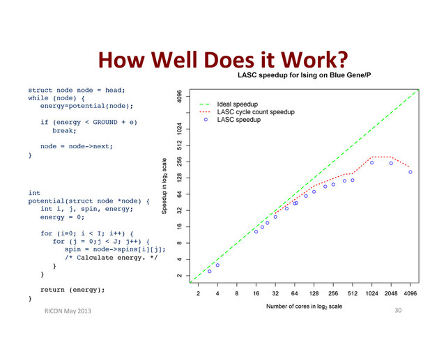How	  Well	  Does	  it	  Work?	  
RICON	  May	  2013	   30	  
LASC speedup for Ising on Blue Gene/P
Number of cores in log2
scale
Speedup in log2
scale
2 4 8 16 32 64 128 256 512 1024 2048 4096
2 4 8 16 32 64 128 256 512 1024 4096
Ideal speedup
LASC cycle count speedup
LASC speedup
struct node node = head;!
while (node) {!
energy=potential(node);!
!
if (energy < GROUND + e)!
break;!
!
node = node->next;!
}!
int!
potential(struct node *node) {!
int i, j, spin, energy;!
energy = 0;!
!
for (i=0; i < I; i++) {!
for (j = 0;j < J; j++) {!
spin = node->spins[i][j];!
/* Calculate energy. */!
}!
}!
!
return (energy);!
}!
