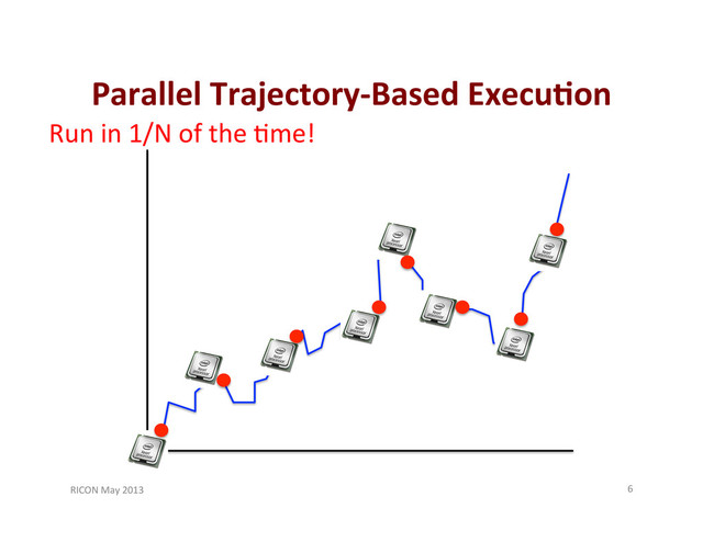 Parallel	  Trajectory-­‐Based	  Execu'on	  
RICON	  May	  2013	   6	  
Run	  in	  1/N	  of	  the	  ;me!	  
