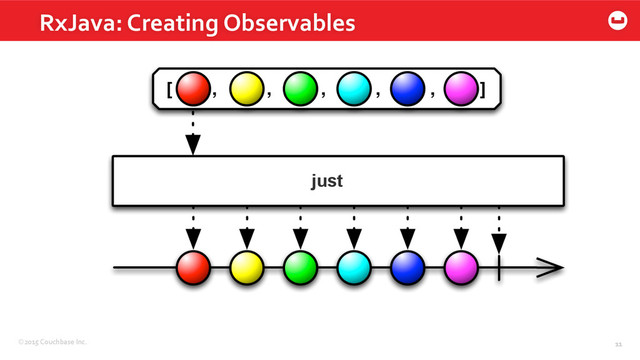 ©2015	  Couchbase	  Inc.	   11	  
RxJava:	  Creating	  Observables	  
just
11	  

