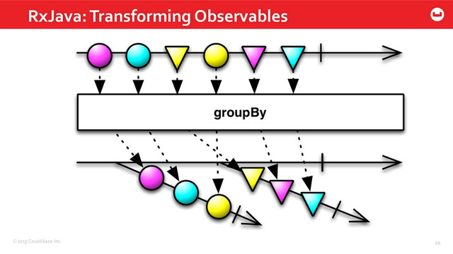 ©2015	  Couchbase	  Inc.	   21	  
RxJava:	  Transforming	  Observables	  
21	  
