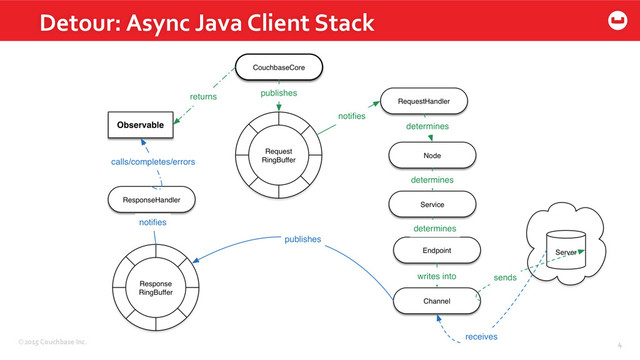 ©2015	  Couchbase	  Inc.	   4	  
Detour:	  Async	  Java	  Client	  Stack	  
4	  

