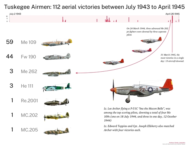 0
5
10
Tuskegee Airmen: 112 aerial victories between July 1943 to April 1945
July 2 1943 April 26 1945
On 24 March 1944, three advanced Me 262
jet fighters were downed by three separate
pilots
Lt. Lee Archer flying a P-51C “Ina the Macon Belle”, was
among the top scoring pilots, downing a total of four Me
109s (one on 18 July 1944, and three in one day, 12 October
1944)
Lt. Edward Toppins and Cpt. Joseph Ellsberry also matched
Archer with four victories each.
31 March 1945, the
most victories in a single
day: 13 aircraft downed.
59
44
3
3
1
1
1
Me 109
Fw 190
Me 262
He 111
Re.2001
MC.202
MC.205
Anthony Starks, @ajstarks
Aircraft Illustrations by Gaëtan Marie

