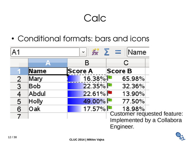 12 / 38
CLUC 2014 | Miklos Vajna
Calc
● Conditional formats: bars and icons
Customer requested feature:
Implemented by a Collabora
Engineer.
