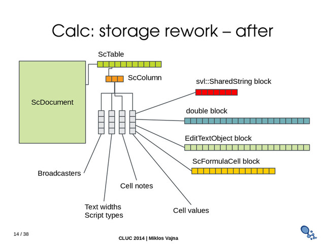 14 / 38
CLUC 2014 | Miklos Vajna
Calc: storage rework – after
ScDocument
ScTable
svl::SharedString block
double block
EditTextObject block
ScFormulaCell block
ScColumn
Broadcasters
Text widths
Script types
Cell values
Cell notes
