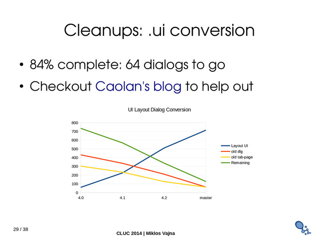 29 / 38
CLUC 2014 | Miklos Vajna
Cleanups: .ui conversion
● 84% complete: 64 dialogs to go
● Checkout Caolan's blog to help out
4.0 4.1 4.2 master
0
100
200
300
400
500
600
700
800
UI Layout Dialog Conversion
Layout UI
old dlg
old tab-page
Remaining
