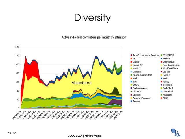 35 / 38
CLUC 2014 | Miklos Vajna
Diversity
0
20
40
60
80
100
120
140
Active individual committers per month by affiliation
T
ata Consultancy Services SYNERZIP
SIL RedHat
Oracle Openismus
Nou & Off New Contributors
Munich MultiCoreWare
Linagora Lanedo
Known contributors KACST
Intel Igalia
IBM Funky
SUSE Collabora
CodeWeavers CodeThink
CloudOn Canonical
Bobiciel Assigned
Apache Volunteer ALTA
Aentos
Volunteers
