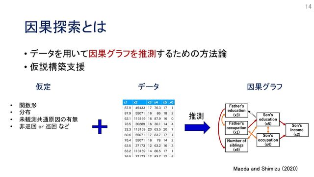 因果探索とは
• データを用いて因果グラフを推測するための方法論
• 仮説構築支援
14
Maeda and Shimizu (2020)
仮定
推測
• 関数形
• 分布
• 未観測共通原因の有無
• 非巡回 or 巡回 など
データ 因果グラフ
