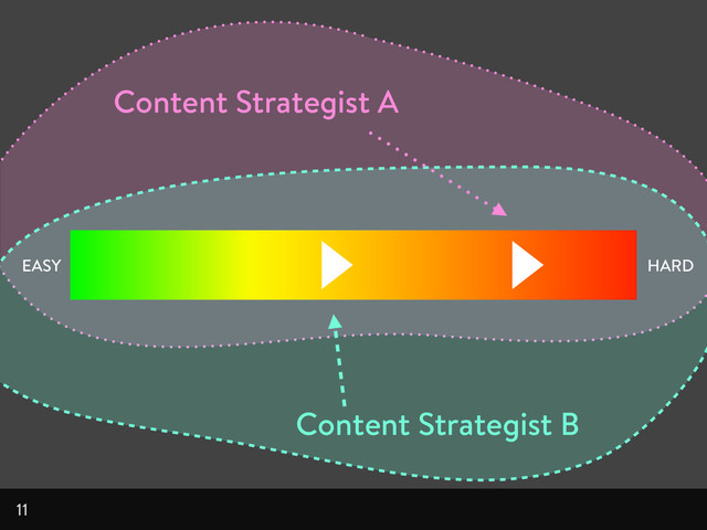 11
EASY HARD
Content Strategist A
Content Strategist B
