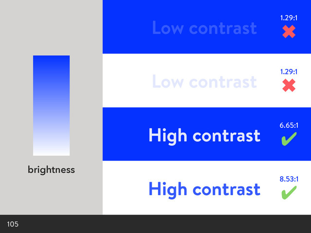 105
brightness
Low contrast
Low contrast
High contrast
High contrast
1.29:1
✖
1.29:1
✖
6.65:1
✔
8.53:1
✔
