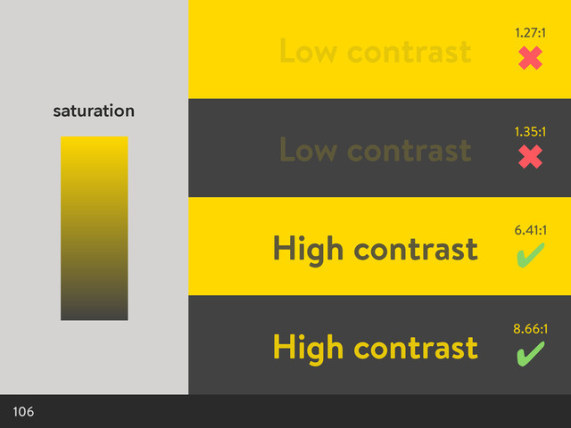 106
Low contrast
Low contrast
High contrast
High contrast
1.27:1
✖
1.35:1
✖
6.41:1
✔
8.66:1
✔
saturation
