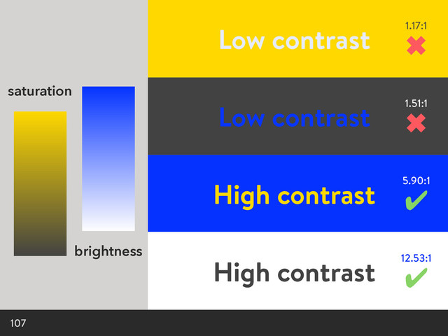 107
Low contrast
Low contrast
1.17:1
✖
1.51:1
✖
saturation
brightness
High contrast
High contrast
5.90:1
✔
12.53:1
✔

