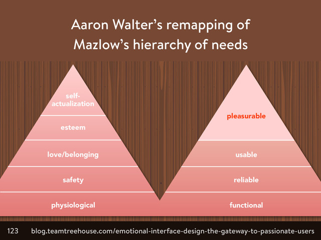123
physiological
safety
love/belonging
esteem
self-
actualization
functional
reliable
usable
pleasurable
Tuesday, December 13, 11
blog.teamtreehouse.com/emotional-interface-design-the-gateway-to-passionate-users
Aaron Walter’s remapping of
Mazlow’s hierarchy of needs
