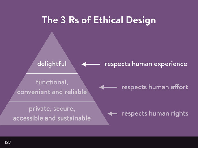 functional,
convenient and reliable
private, secure,
accessible and sustainable
127
delightful
respects human rights
respects human effort
respects human experience
The 3 Rs of Ethical Design
