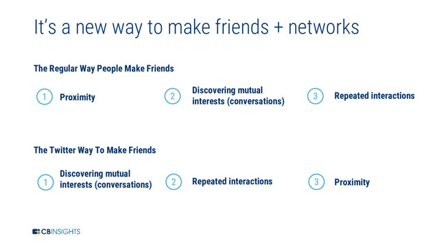 10
It’s a new way to make friends + networks
The Regular Way People Make Friends
1 Proximity 2
Discovering mutual
interests (conversations)
3 Repeated interactions
The Twitter Way To Make Friends
1 Proximity
2
Discovering mutual
interests (conversations) 3
Repeated interactions
