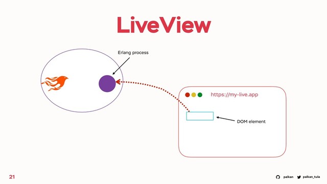 palkan_tula
palkan
LiveView
21
https://my-live.app
Erlang process
DOM element
