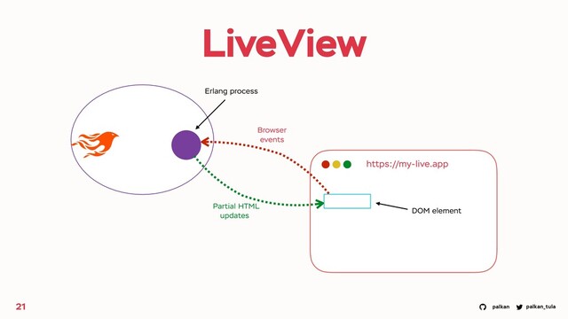 palkan_tula
palkan
LiveView
21
https://my-live.app
Browser
events
Partial HTML
updates
Erlang process
DOM element
