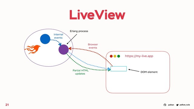 palkan_tula
palkan
LiveView
21
https://my-live.app
Browser
events
Partial HTML
updates
Internal
events
Erlang process
DOM element
