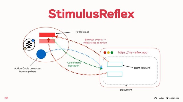 palkan_tula
palkan
StimulusReﬂex
36
https://my-reﬂex.app
Browser events ➝
reﬂex class & action
CableReady
operation
Action Cable broadcast
from anywhere
Reﬂex class
DOM element
Document
