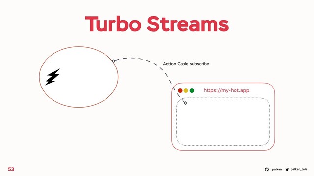 palkan_tula
palkan
Turbo Streams
53
https://my-hot.app
Action Cable subscribe
