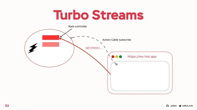 palkan_tula
palkan
Turbo Streams
53
https://my-hot.app
GET/POST/...
Rails controller
Action Cable subscribe
