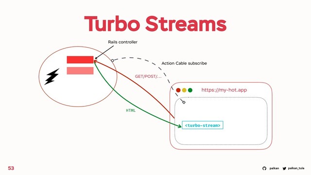 palkan_tula
palkan
Turbo Streams
53
https://my-hot.app
GET/POST/...
HTML
Rails controller
Action Cable subscribe

