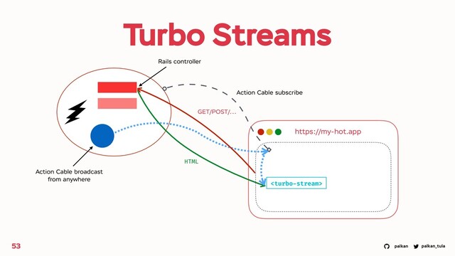 palkan_tula
palkan
Turbo Streams
53
https://my-hot.app
GET/POST/...
HTML
Action Cable broadcast
from anywhere
Rails controller
Action Cable subscribe

