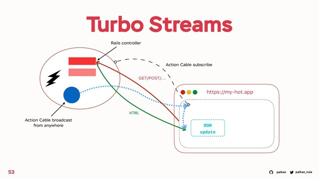 palkan_tula
palkan
DOM
update
Turbo Streams
53
https://my-hot.app
GET/POST/...
HTML
Action Cable broadcast
from anywhere
Rails controller
Action Cable subscribe

