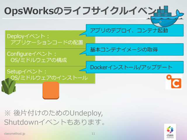 OpsWorksのライフサイクルイベント
classmethod.jp 11
※  後⽚片付けのためのUndeploy,
Shutdownイベントもあります。
Setupイベント  :  
    OS/ミドルウェアのインストール
Conﬁgureイベント  :  
    OS/ミドルウェアの構成
Deployイベント  :  
    アプリケーションコードの配置
package/serviceリソース
template/ﬁleリソース  &  notify
template/ﬁleリソース  &  notify
Dockerインストール/アップデート
基本コンテナイメージの取得
アプリのデプロイ、コンテナ起動
