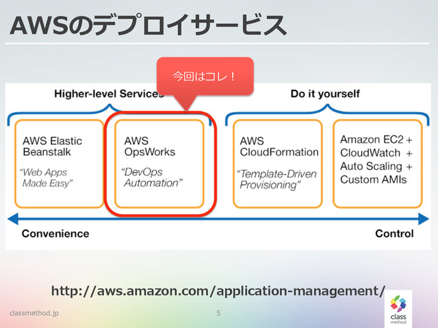 classmethod.jp 5
AWSのデプロイサービス
http://aws.amazon.com/application-‐‑‒management/
今回はコレ！
