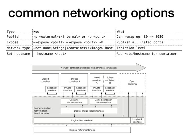 common networking options
Type How What
Publish -p : or -p  Can remap eg: 80 —> 8080
Expose —-expose  —-expose  -P Publish all listed ports
Network type —net none|bridge|:|host Isolation level
Set hostname —-hostname  Add /etc/hostname for container
