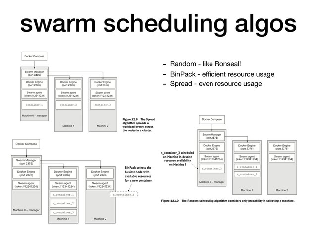 swarm scheduling algos
- Random - like Ronseal!

- BinPack - eﬃcient resource usage

- Spread - even resource usage
