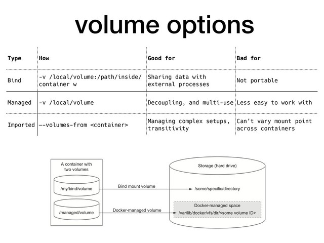 volume options
Type How Good for Bad for
Bind
-v /local/volume:/path/inside/
container w
Sharing data with
external processes
Not portable
Managed -v /local/volume Decoupling, and multi-use Less easy to work with
Imported —-volumes-from 
Managing complex setups,
transitivity
Can’t vary mount point
across containers
