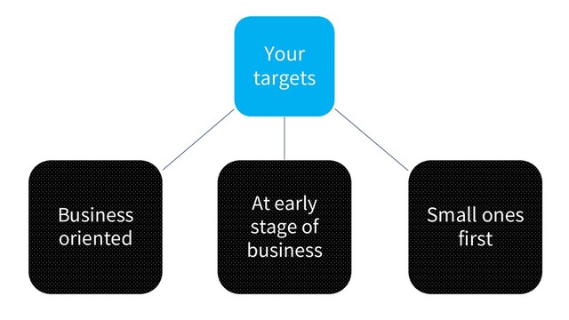 Your
targets
At early
stage of
business
Small ones
first
Business
oriented
