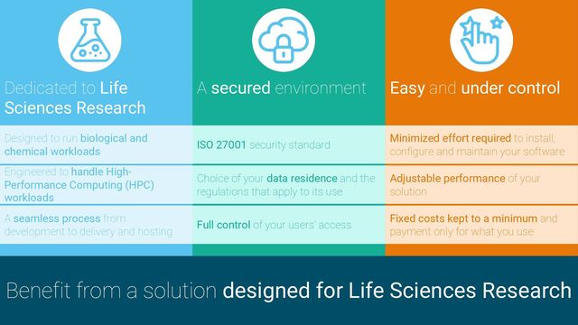 Benefit from a solution designed for Life Sciences Research
Dedicated to Life
Sciences Research
A secured environment Easy and under control
Engineered to handle High-
Performance Computing (HPC)
workloads
A seamless process from
development to delivery and hosting
ISO 27001 security standard
Choice of your data residence and the
regulations that apply to its use
Designed to run biological and
chemical workloads
Minimized effort required to install,
configure and maintain your software
Adjustable performance of your
solution
Full control of your users' access Fixed costs kept to a minimum and
payment only for what you use
