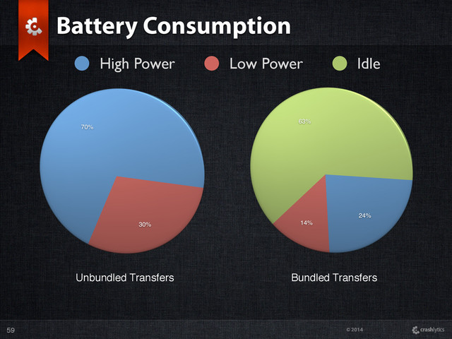 © 2014
Battery Consumption
59
High Power Low Power Idle
Unbundled Transfers Bundled Transfers
