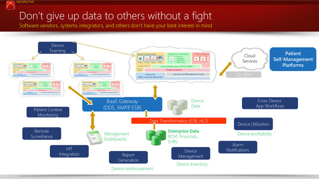 NETSPECTIVE
www.netspective.com 14
Don’t give up data to others without a fight
Software vendors, systems integrators, and others don’t have your best interest in mind
Cloud
Services
Management
Dashboards
Data Transformation (ESB, HL7)
BaaS Gateway
(DDS, XMPP
, ESB)
Enterprise Data
RCM, Financials,
EHRs
Device Inventory
Cross Device
App Workflows
Alarm
Notifications
Patient Context
Monitoring
Device
Teaming
Device
Management
Report
Generation
HIT
Integration
Remote
Surveillance
Device
Data
SSL VPN
Patient
Self-Management
Platforms
Device Utilization
Device reimbursement
Device profitability
