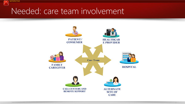 NETSPECTIVE
www.netspective.com 20
Needed: care team involvement
HEALTHCAR
E PROVIDER
PATIENT/
CONSUMER
HOSPITAL
FAMILY
CAREGIVER
ALTERNATE
SITE OF
CARE
Care Team
CALL CENTERS AND
REMOTE SUPPORT
