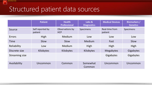NETSPECTIVE
www.netspective.com 26
Structured patient data sources
Patient Health
Professional
Labs &
Diagnostics
Medical Devices Biomarkers /
Genetics
Source Self reported by
patient
Observations by
HCP
Specimens Real-time from
patient
Specimens
Errors High Medium Low Low Low
Time Slow Slow Medium Fast Slow
Reliability Low Medium High High High
Discrete size Kilobytes Kilobytes Kilobytes Megabytes Gigabytes
Streaming size Gigabytes Gigabytes
Availability Uncommon Common Somewhat
Common
Uncommon Uncommon
