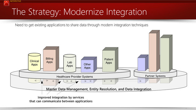 NETSPECTIVE
www.netspective.com 28
NCI
App
NEI
App NHLBI
App
Healthcare Provider Systems
Clinical
Apps
Patient
Apps
Billing
Apps Lab
Apps Other
Apps
Master Data Management, Entity Resolution, and Data Integration
Partner Systems
Improved integration by services
that can communicate between applications
The Strategy: Modernize Integration
Need to get existing applications to share data through modern integration techniques
