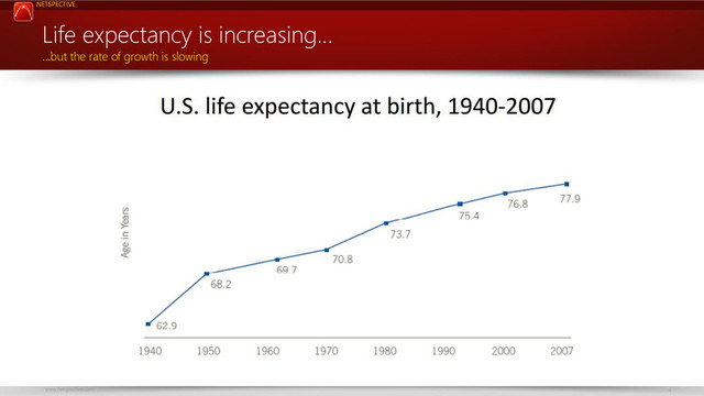 NETSPECTIVE
www.netspective.com 4
Life expectancy is increasing…
…but the rate of growth is slowing
